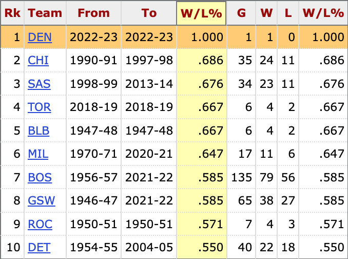 包含掘金队主教练调整阵容求稳定胜率提高的词条 包含掘金队主教练调整阵容求稳定胜率提高的词条