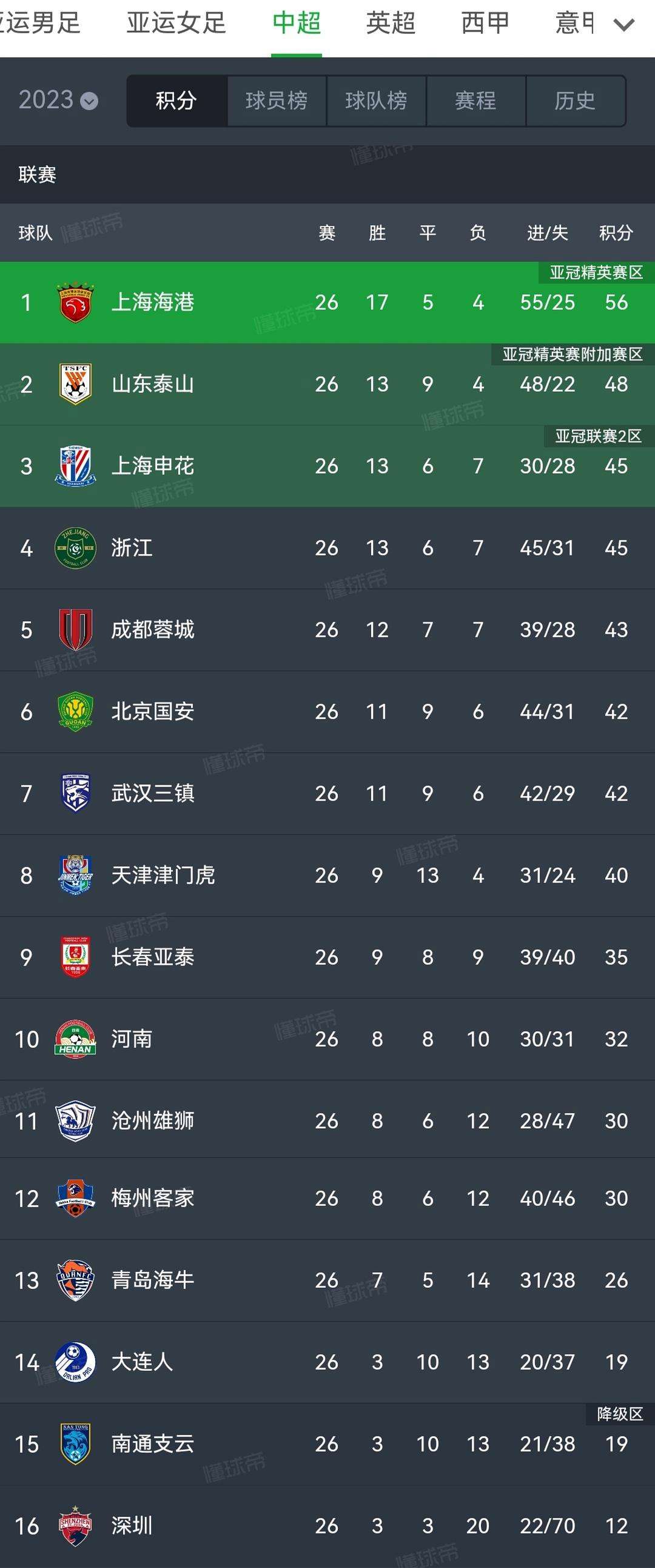 爱游戏入口-上海上港攻防表现均衡,领军积分榜的简单介绍