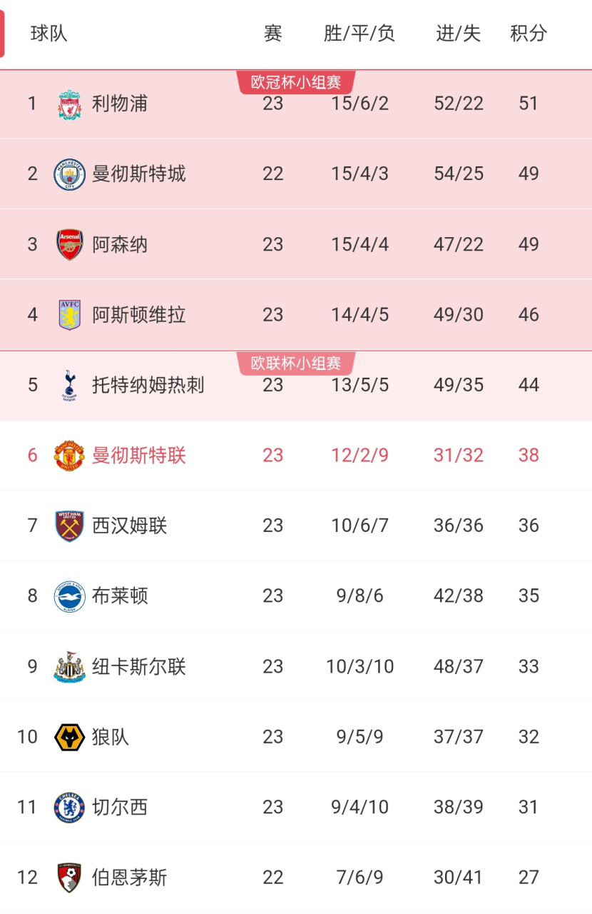 利物浦客场击败对手,领跑积分榜! 利物浦客场击败对手,领跑积分榜!