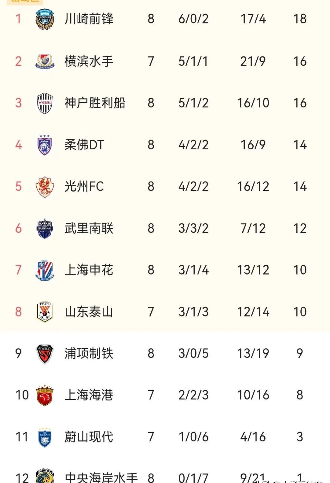 恒大客场大胜申花,继续领跑积分榜 恒大客场大胜申花,继续领跑积分榜