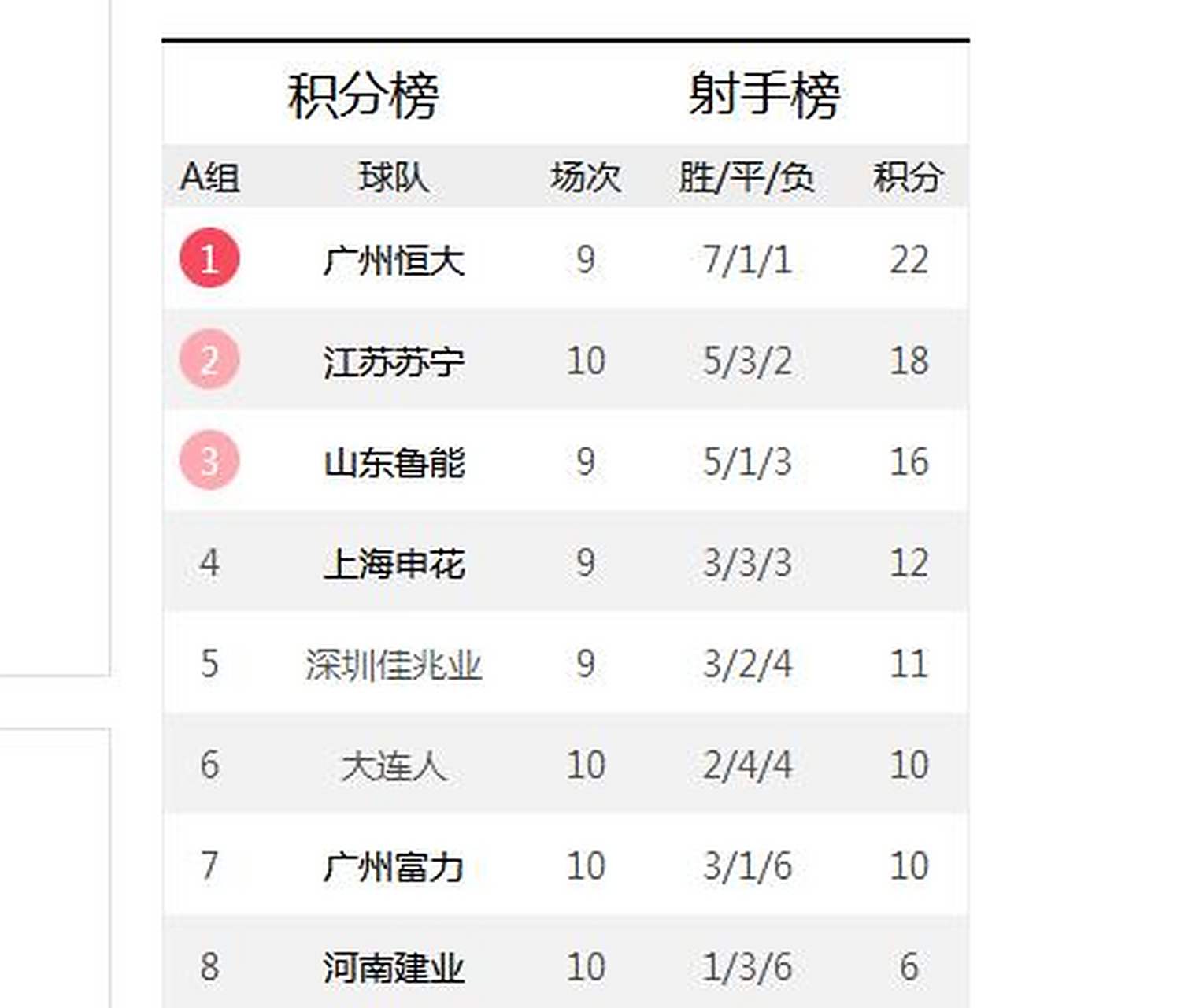上港主场击败恒大，一举登顶积分榜霸主位置