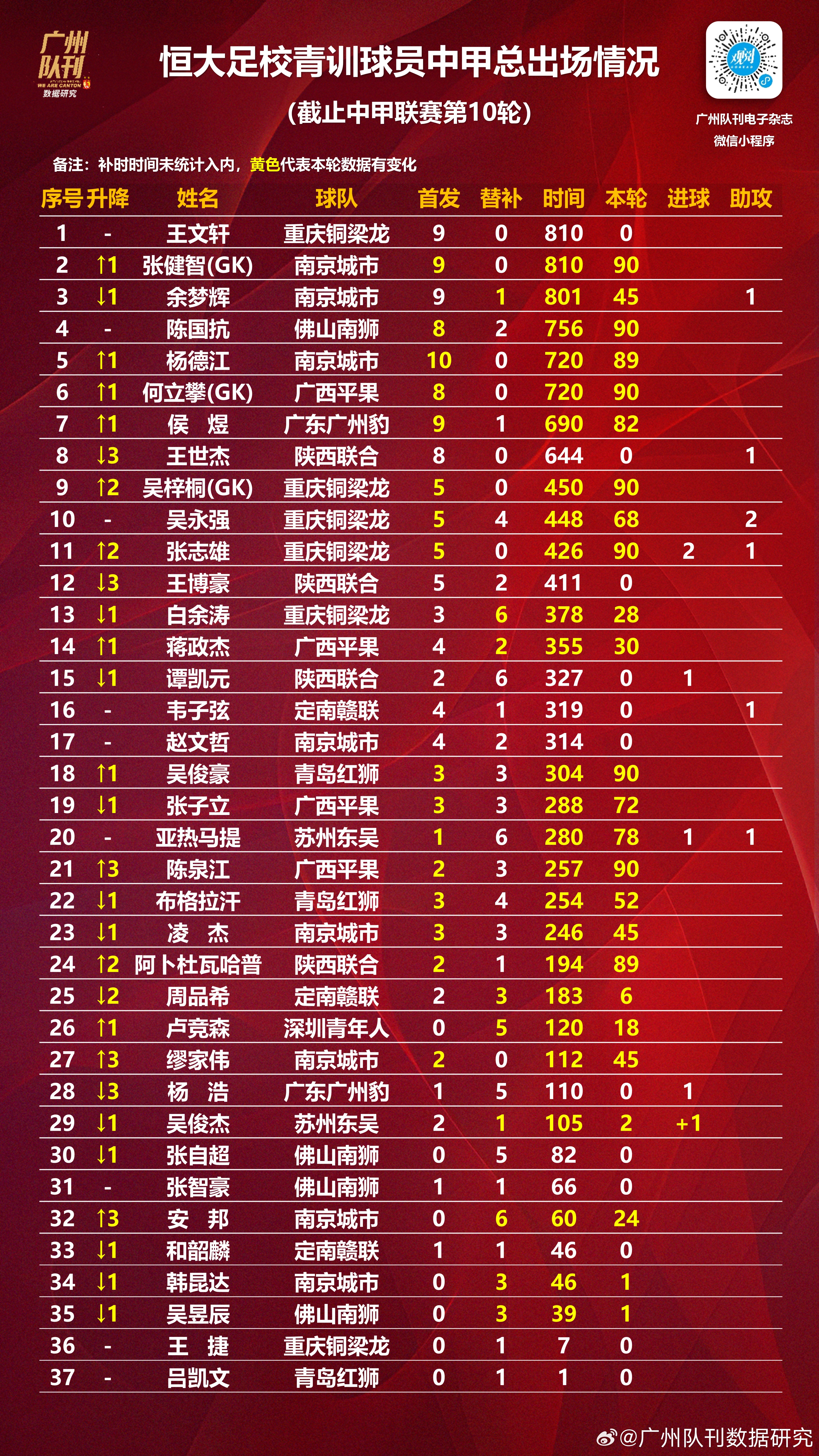 关于本土年轻新星锋线造点,助球队夺胜保持榜首的信息 关于本土年轻新星锋线造点,助球队夺胜保持榜首的信息