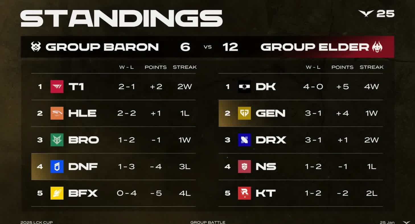 BLG绝杀GEN，Hanssama关键团战开团秒人宿命之战淘汰赛，锁定晋级资格